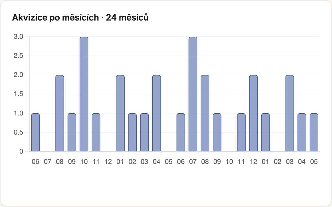 Sloupcový graf akvizic za posledních 24 měsíců