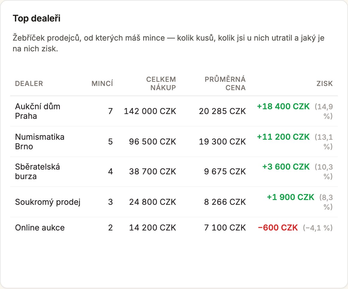 Tabulka Top dealerů s počtem kusů, útratou a ziskem