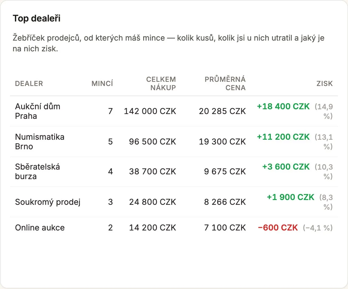 Tabulka Top dealerů s počtem kusů, útratou a ziskem
