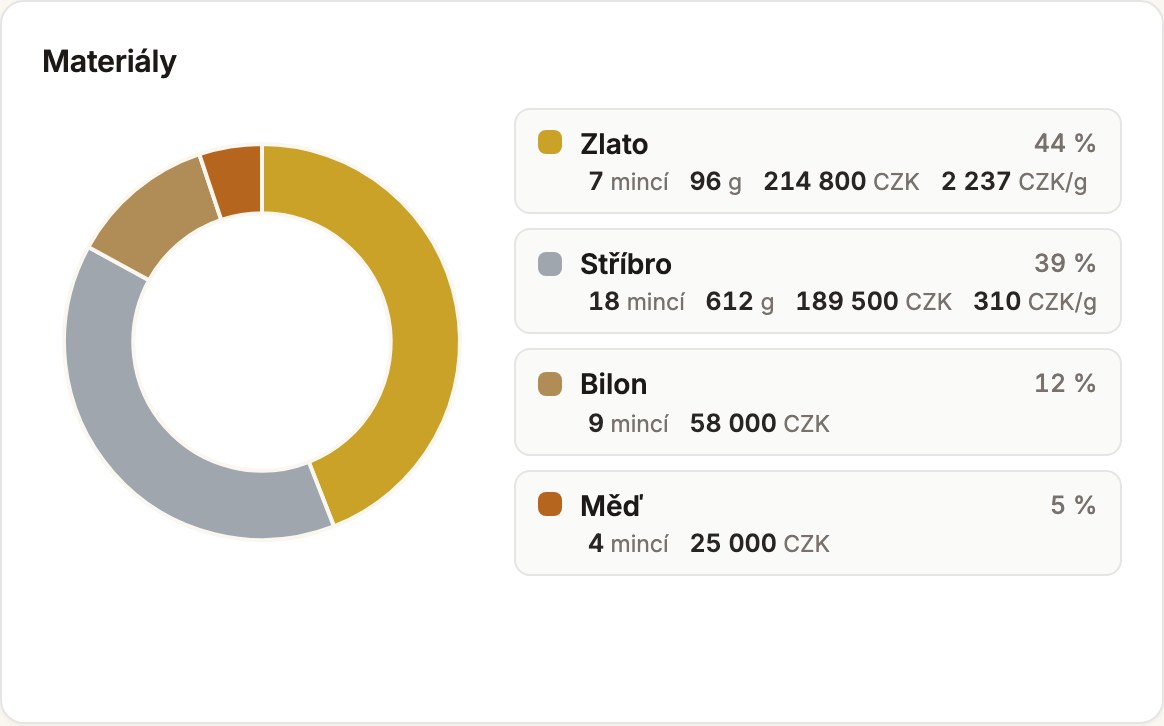 Rozdělení sbírky podle materiálu s hodnotou a hmotností