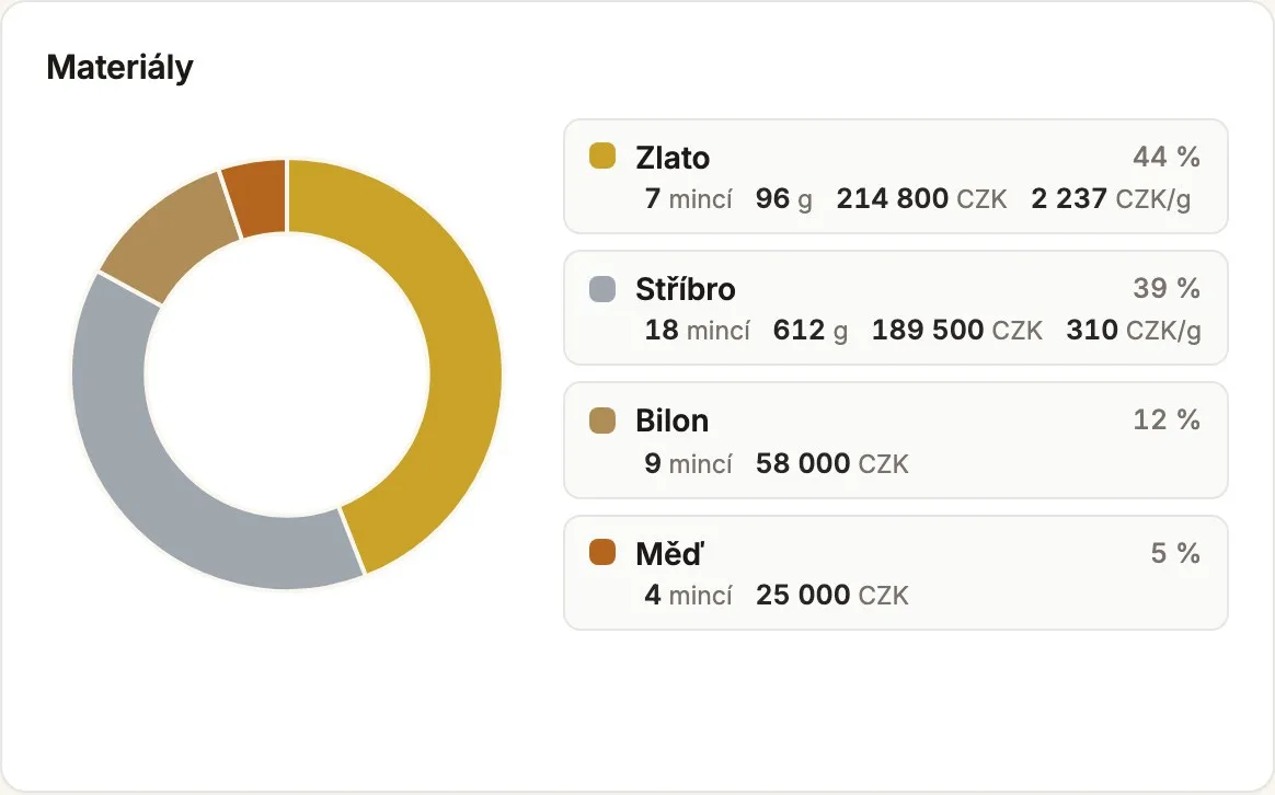 Rozdělení sbírky podle materiálu s hodnotou a hmotností