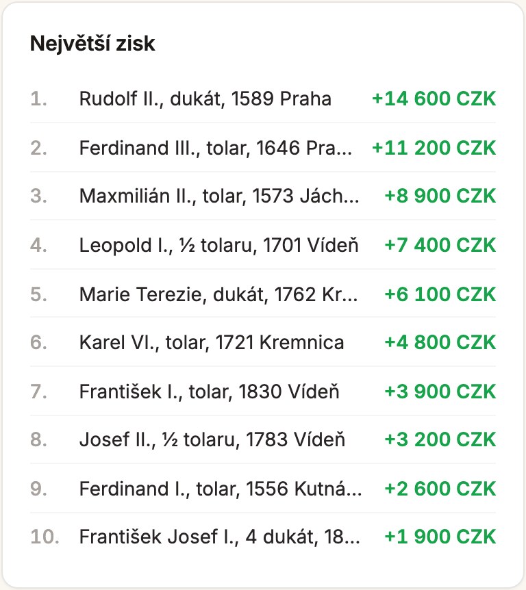 Žebříček mincí podle největšího zisku