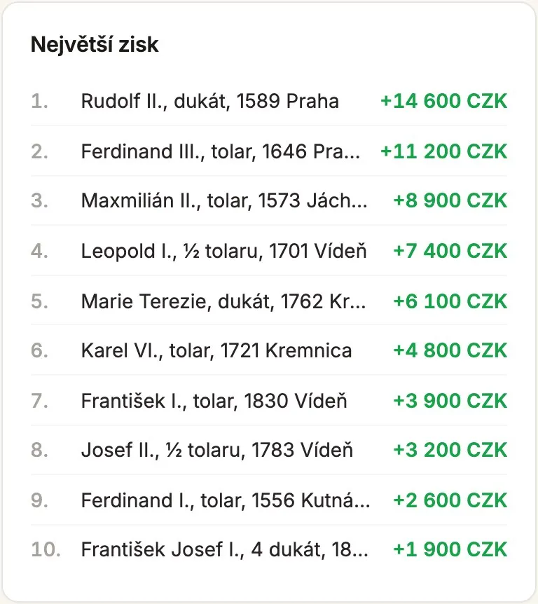 Žebříček mincí podle největšího zisku