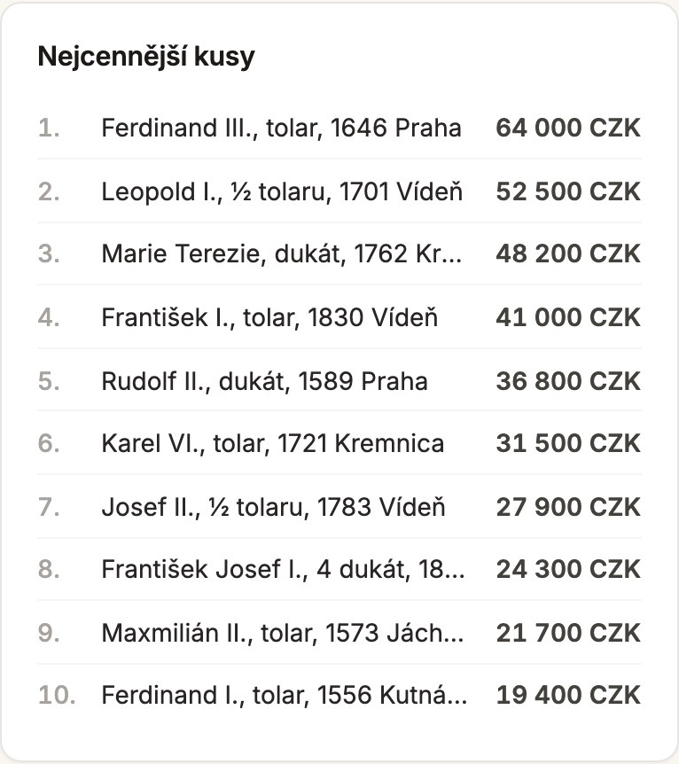 Žebříček nejcennějších mincí podle dnešní hodnoty