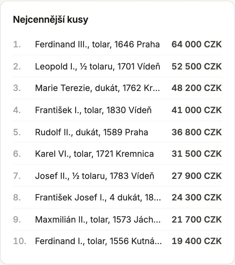 Žebříček nejcennějších mincí podle dnešní hodnoty